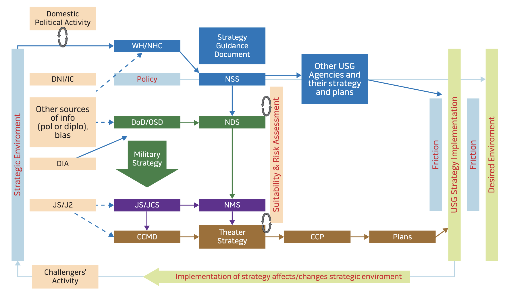 Source: Employs concepts from Joint Publication 5-0, Joint Planning (Washington, DC: The Joint Staff, December 1, 2020), I-1, et seq.; RichardK. Betts, “Is Strategy an Illusion?” International Security 25, no. 2 (Fall 2000), 5–50; Henry R. Yarger, “Toward a Theory of Strategy: Art Lykkeand the Army War College Strategy Model,” in U.S. Army War College Guide to National Security Policy and Strategy, 2nd ed., ed. J. BooneBartholomees, Jr. (Carlisle, PA: U.S. Army War College, June 2006), 107–113.